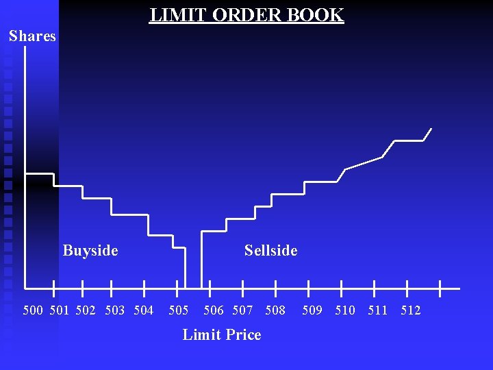 LIMIT ORDER BOOK Shares Buyside 500 501 502 503 504 Sellside 505 506 507