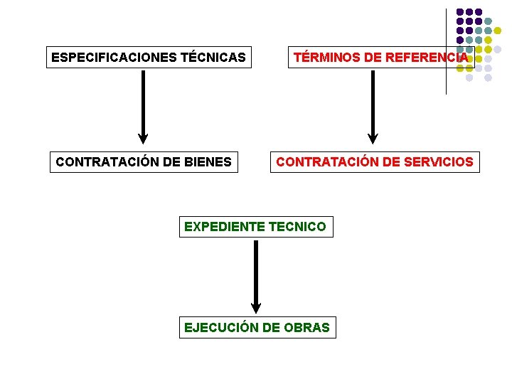 ESPECIFICACIONES TÉCNICAS CONTRATACIÓN DE BIENES TÉRMINOS DE REFERENCIA CONTRATACIÓN DE SERVICIOS EXPEDIENTE TECNICO EJECUCIÓN