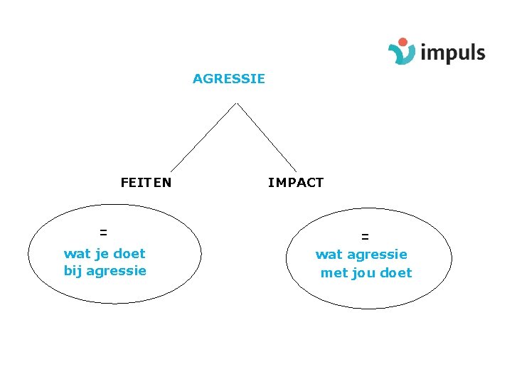 AGRESSIE FEITEN = wat je doet bij agressie IMPACT = wat agressie met jou