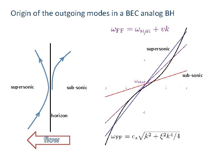 Origin of the outgoing modes in a BEC analog BH supersonic sub-sonic horizon flow