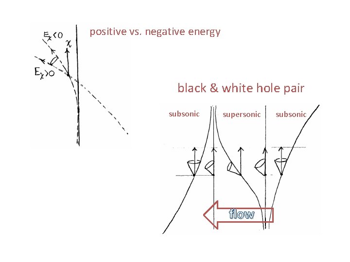 positive vs. negative energy black & white hole pair subsonic supersonic flow subsonic 