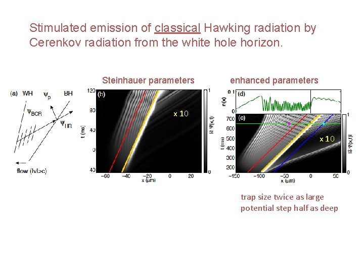 Stimulated emission of classical Hawking radiation by Cerenkov radiation from the white hole horizon.