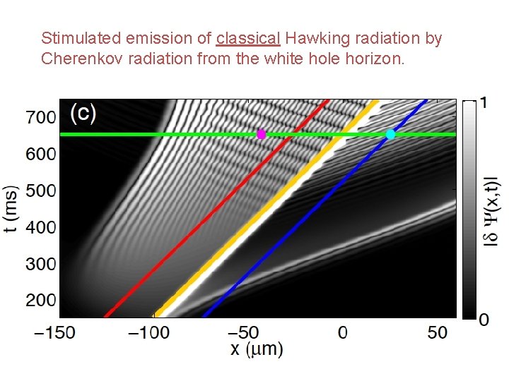 Stimulated emission of classical Hawking radiation by Cherenkov radiation from the white hole horizon.