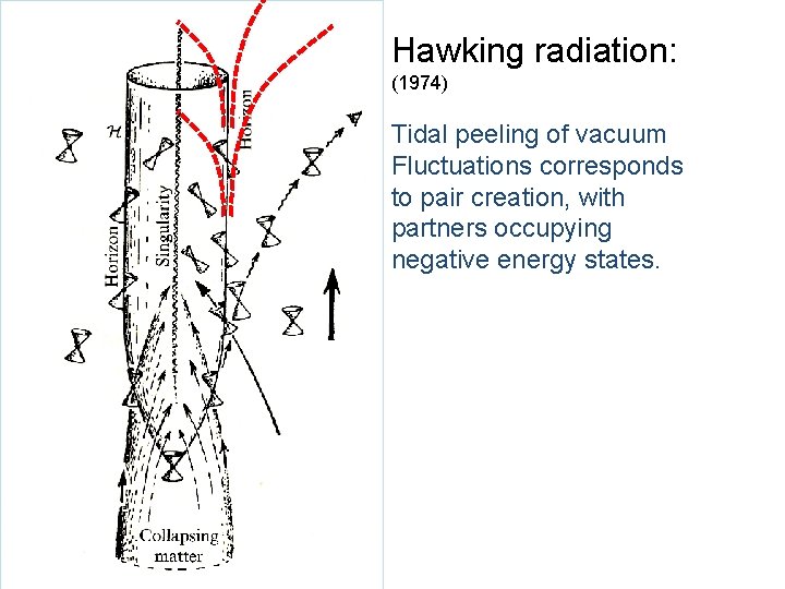 Hawking radiation: (1974) Tidal peeling of vacuum Fluctuations corresponds to pair creation, with partners