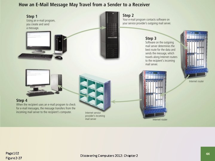 Page 102 Figure 2 -27 Discovering Computers 2012: Chapter 2 44 