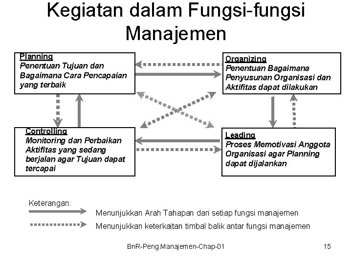 Kegiatan dalam Fungsi-fungsi Manajemen Planning Penentuan Tujuan dan Bagaimana Cara Pencapaian yang terbaik Organizing