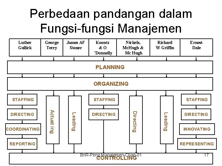 Perbedaan pandangan dalam Fungsi-fungsi Manajemen Luther Gullick George Terry James AF Stoner Koontz &O