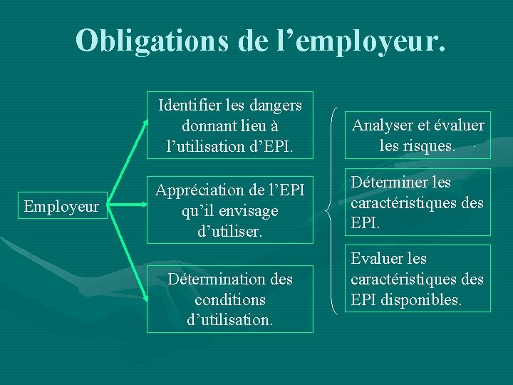 Obligations de l’employeur. Employeur Identifier les dangers donnant lieu à l’utilisation d’EPI. Analyser et