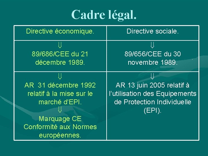 Cadre légal. Directive économique. Directive sociale. 89/686/CEE du 21 décembre 1989. 89/656/CEE du 30