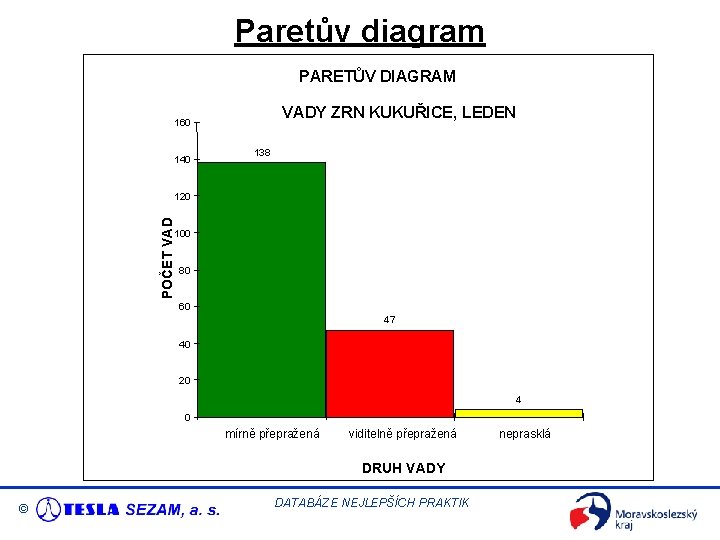 Paretův diagram PARETŮV DIAGRAM VADY ZRN KUKUŘICE, LEDEN 160 140 138 POČET VAD 120