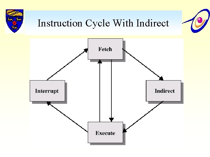 Instruction Cycle With Indirect 