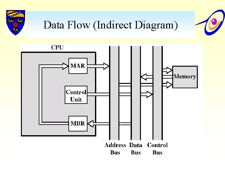 Data Flow (Indirect Diagram) 