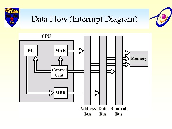 Data Flow (Interrupt Diagram) 