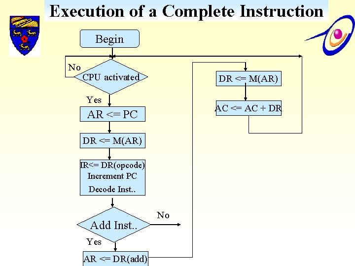 Execution of a Complete Instruction Begin No CPU activated DR <= M(AR) Yes AC