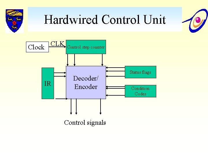 Hardwired Control Unit Clock CLK IR Control step counter Decoder/ Encoder Control signals Status