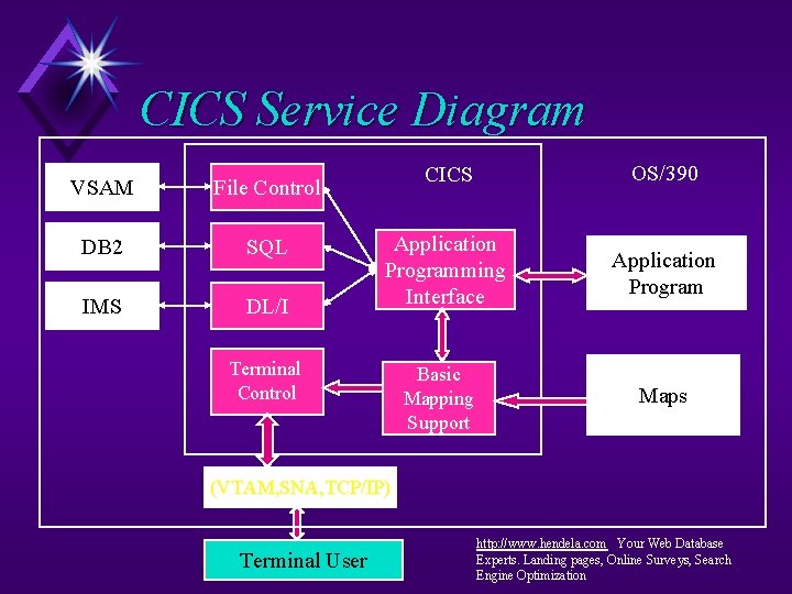 CICS Service Diagram VSAM File Control DB 2 SQL IMS DL/I CICS OS/390 Application CICS Service Diagram VSAM File Control DB 2 SQL IMS DL/I CICS OS/390 Application