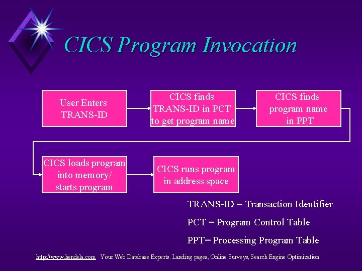 CICS Program Invocation User Enters TRANS-ID CICS loads program into memory/ starts program CICS CICS Program Invocation User Enters TRANS-ID CICS loads program into memory/ starts program CICS