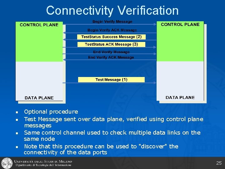 Connectivity Verification n n Optional procedure Test Message sent over data plane, verified using