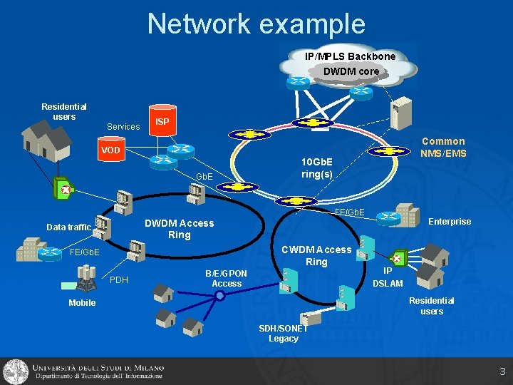 Network example IP/MPLS Backbone DWDM core Residential users Services ISP Common NMS/EMS VOD Gb.