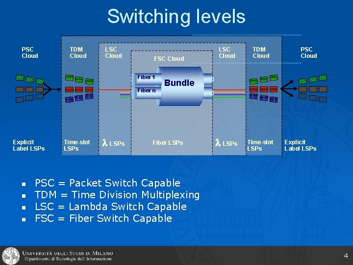 Switching levels PSC Cloud TDM Cloud LSC Cloud Fiber 1 Fiber n Explicit Label