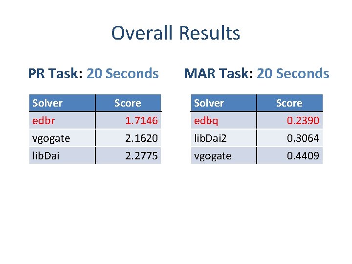 Overall Results PR Task: 20 Seconds Solver edbr vgogate lib. Dai Score 1. 7146