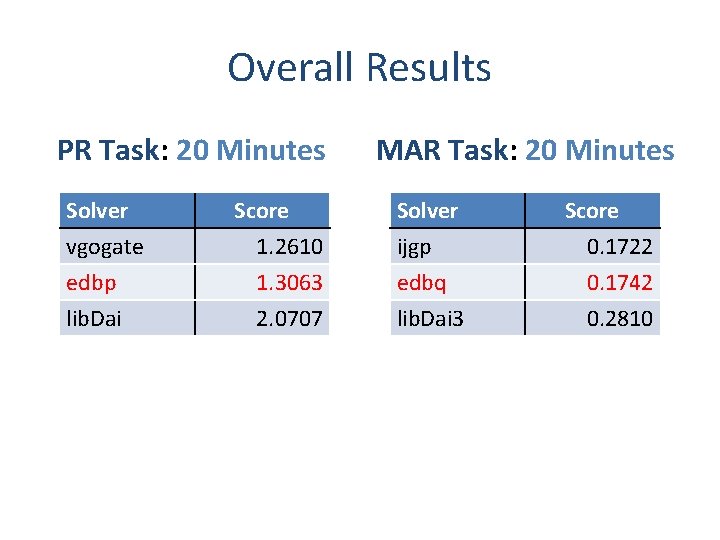 Overall Results PR Task: 20 Minutes Solver vgogate edbp lib. Dai Score 1. 2610