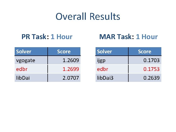 Overall Results PR Task: 1 Hour Solver vgogate edbr lib. Dai Score 1. 2609