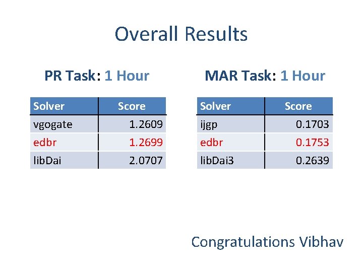 Overall Results PR Task: 1 Hour Solver vgogate edbr lib. Dai Score 1. 2609