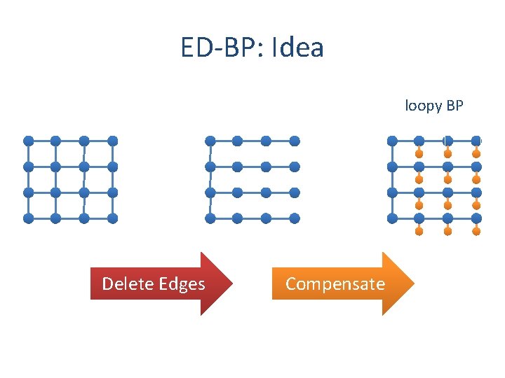 ED-BP: Idea loopy BP Delete Edges Compensate 