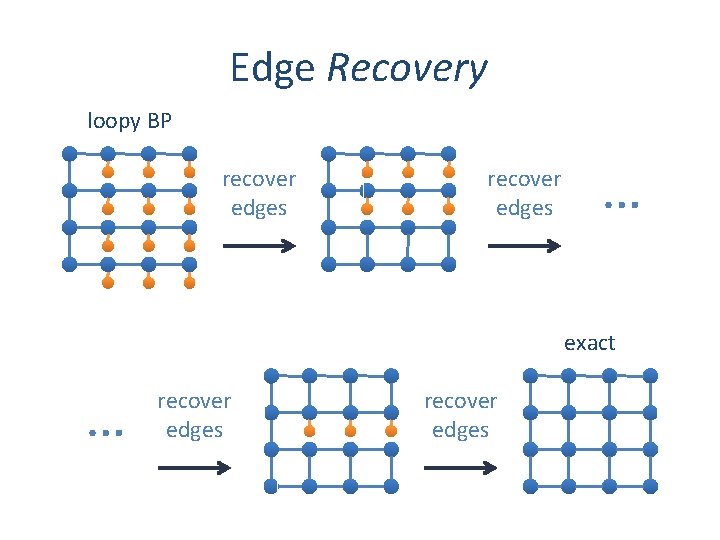 Edge Recovery loopy BP recover edges … exact … recover edges 