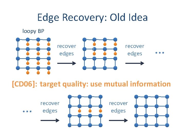 Edge Recovery: Old Idea loopy BP recover edges … [CD 06]: target quality: use