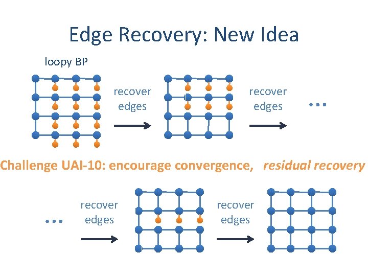 Edge Recovery: New Idea loopy BP recover edges … Challenge UAI-10: encourage convergence, residual