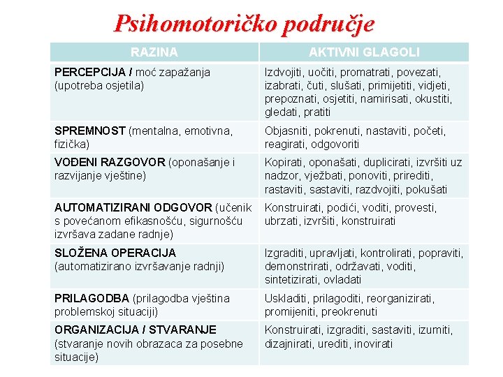 Psihomotoričko područje RAZINA AKTIVNI GLAGOLI PERCEPCIJA / moć zapažanja (upotreba osjetila) Izdvojiti, uočiti, promatrati,