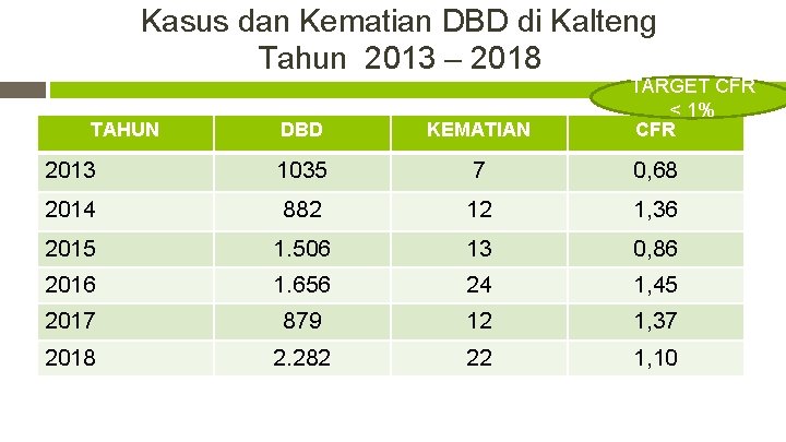 Kasus dan Kematian DBD di Kalteng Tahun 2013 – 2018 TAHUN TARGET CFR <
