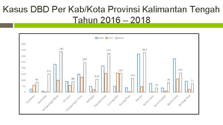 Kasus DBD Per Kab/Kota Provinsi Kalimantan Tengah Tahun 2016 – 2018 