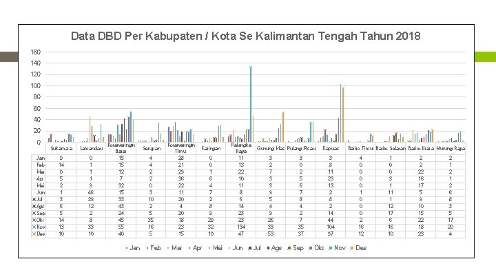 Data DBD Per Kabupaten / Kota Se Kalimantan Tengah Tahun 2018 160 140 120