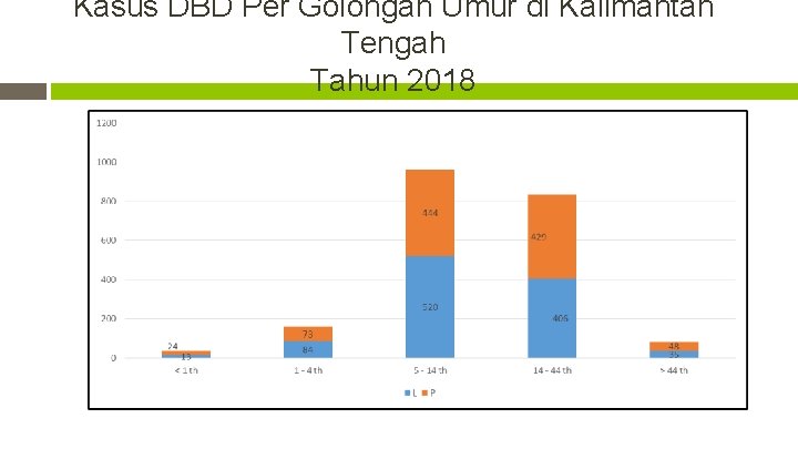 Kasus DBD Per Golongan Umur di Kalimantan Tengah Tahun 2018 