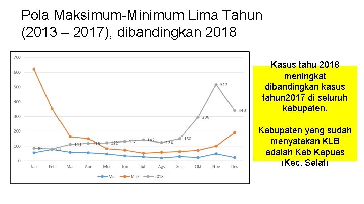 Pola Maksimum-Minimum Lima Tahun (2013 – 2017), dibandingkan 2018 Kasus tahu 2018 meningkat dibandingkan