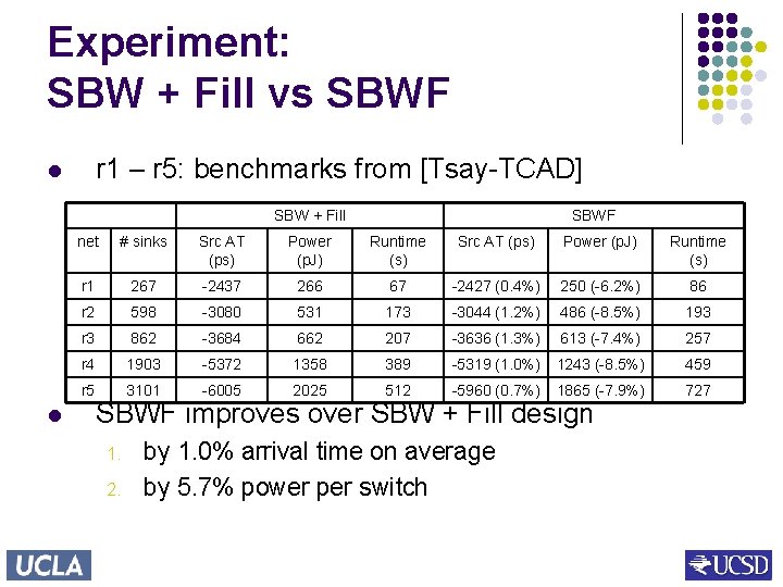 Experiment: SBW + Fill vs SBWF r 1 – r 5: benchmarks from [Tsay-TCAD]