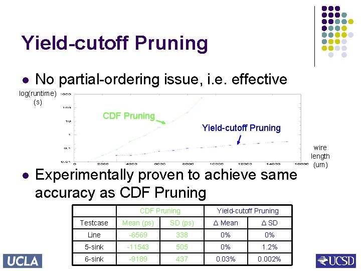 Yield-cutoff Pruning l No partial-ordering issue, i. e. effective log(runtime) (s) CDF Pruning Yield-cutoff
