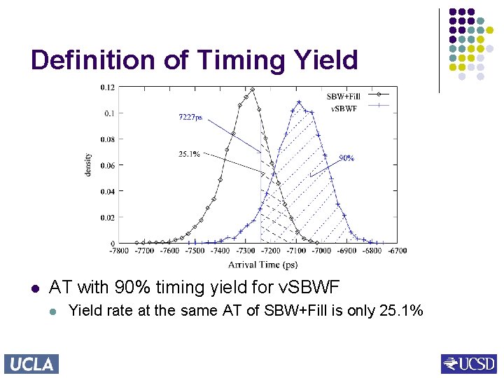 Definition of Timing Yield l AT with 90% timing yield for v. SBWF l