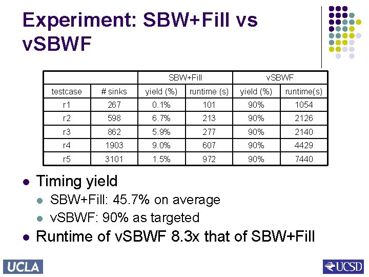 Experiment: SBW+Fill vs v. SBWF SBW+Fill l testcase # sinks yield (%) runtime (s)