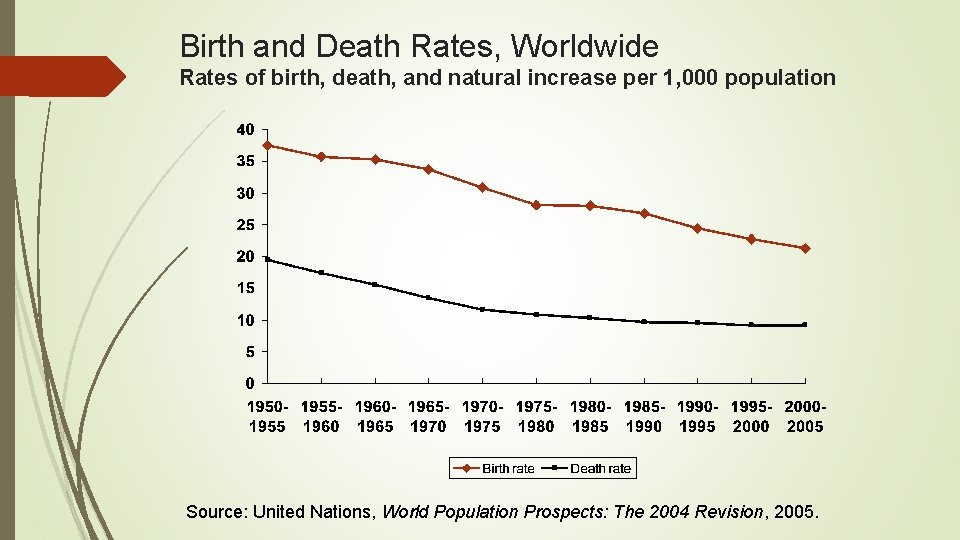 Birth and Death Rates, Worldwide Rates of birth, death, and natural increase per 1,