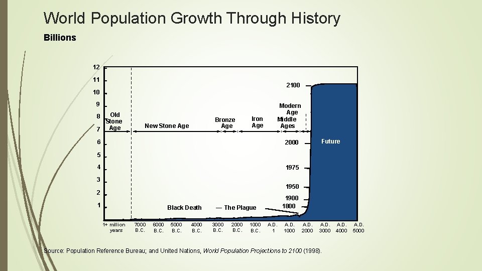 World Population Growth Through History Billions 12 11 2100 10 9 Old Stone 7