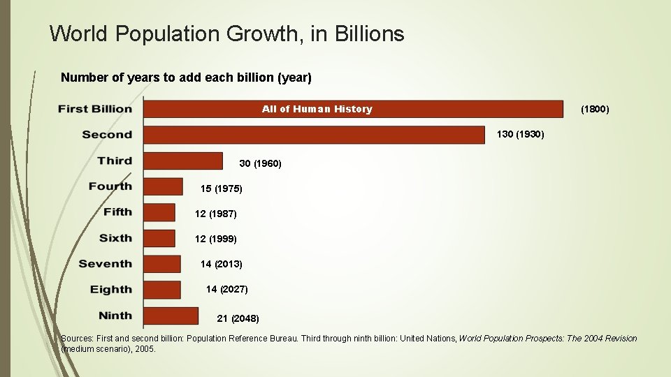 World Population Growth, in Billions Number of years to add each billion (year) All