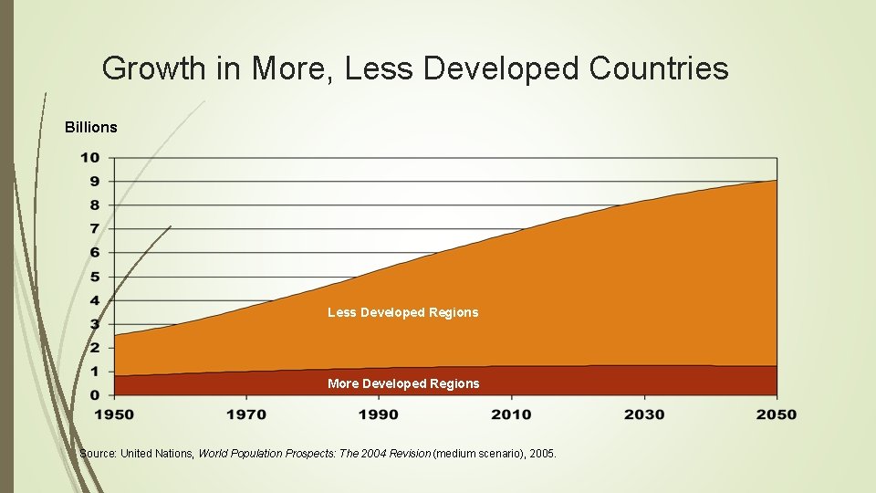 Growth in More, Less Developed Countries Billions Less Developed Regions More Developed Regions Source: