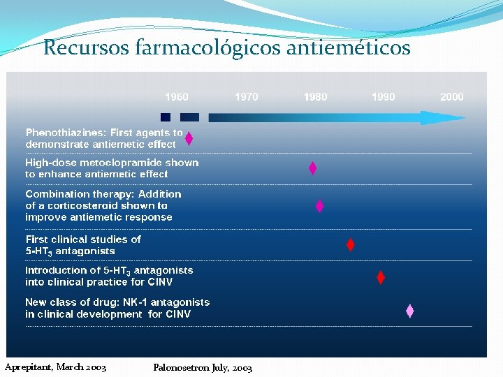 Recursos farmacológicos antieméticos Aprepitant, March 2003 Palonosetron July, 2003 