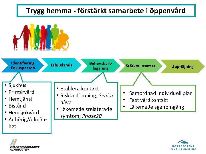 Trygg hemma - förstärkt samarbete i öppenvård Identifiering Fokusperson • • • Sjukhus Primärvård