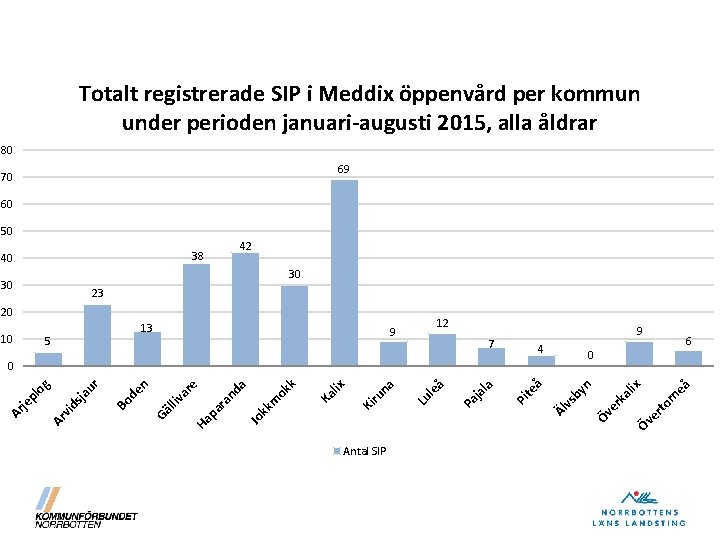 Totalt registrerade SIP i Meddix öppenvård per kommun under perioden januari-augusti 2015, alla åldrar