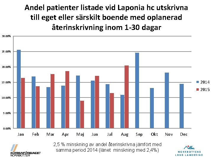 Andel patienter listade vid Laponia hc utskrivna till eget eller särskilt boende med oplanerad